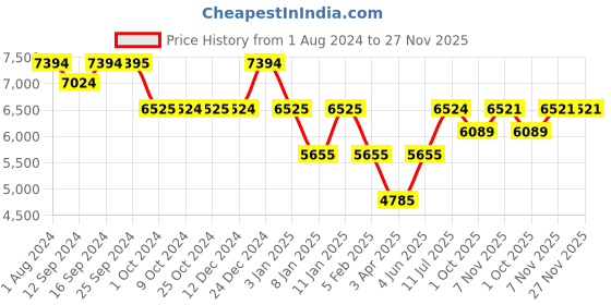 tatacliq.com Rosanna Multi Cook Eat Love Medium Printed Serving Bowl rosanna Price History Graph from 1 Aug 2024 to 26 Nov 2025