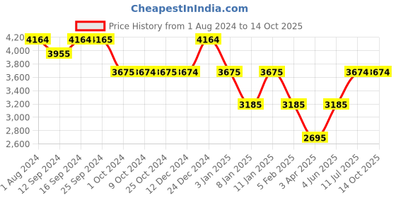 tatacliq.com Rosanna Multi Medium Floral Print Tray rosanna Price History Graph from 1 Aug 2024 to 13 Oct 2025