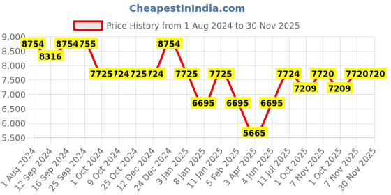 tatacliq.com Rosanna Multi Medium Olive Oil Print Serving Bowl rosanna Price History Graph from 1 Aug 2024 to 30 Nov 2025