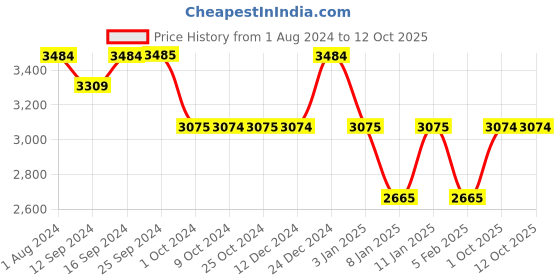 tatacliq.com Rosanna Multi Nature's Table Medium Floral Print Bowl rosanna Price History Graph from 1 Aug 2024 to 12 Oct 2025