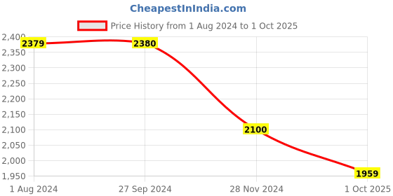 tatacliq.com Rosanna Multi Nature's Table Medium Floral Print Mug rosanna Price History Graph from 1 Aug 2024 to 1 Oct 2025