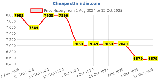 tatacliq.com Rosanna Multi Nature's Table Medium Floral Print Serving Platter rosanna Price History Graph from 1 Aug 2024 to 12 Oct 2025