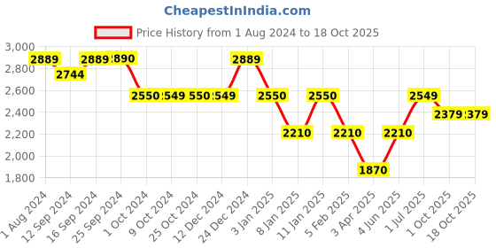 tatacliq.com Rosanna White Nature's Table Medium Leaf Tray rosanna Price History Graph from 1 Aug 2024 to 17 Oct 2025