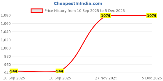 tatacliq.com Rosara Home Polyester Ivory Jacquard Regular 7 ft Door Curtains - Pack of 2 rosara home Price History Graph from 10 Sep 2025 to 5 Dec 2025