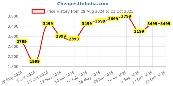 tatacliq.com zavya Rose Toned Graceful Layered zavya Price History Graph from 29 Aug 2024 to 23 Oct 2025