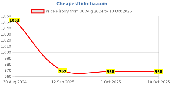 tatacliq.com Rosemoore Multicolor Aroma Diffuser Oil Pack Of 3 (15 ml) rosemoore Price History Graph from 30 Aug 2024 to 10 Oct 2025