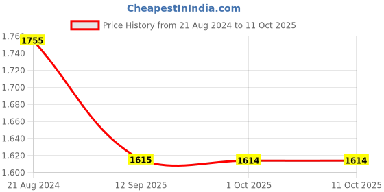 tatacliq.com Rosemoore Multicolor Aroma Diffuser Oil Pack Of 5 (15 ml) rosemoore Price History Graph from 21 Aug 2024 to 10 Oct 2025