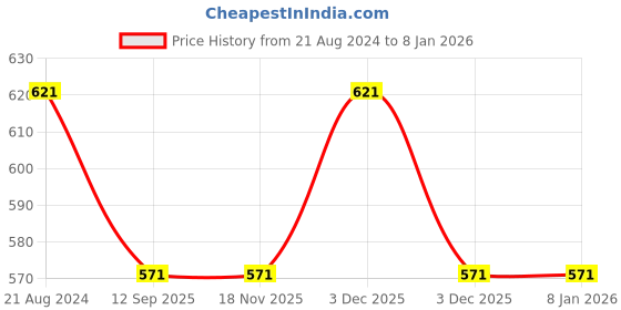 tatacliq.com Rosemoore Purple Lavender Blue Aroma Oil - 100 ml rosemoore Price History Graph from 21 Aug 2024 to 6 Jan 2026