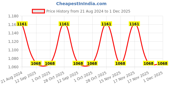 tatacliq.com Rosemoore Reed Diffuser Aroma Refill Oil Blue oud- 200 ml rosemoore Price History Graph from 21 Aug 2024 to 1 Dec 2025