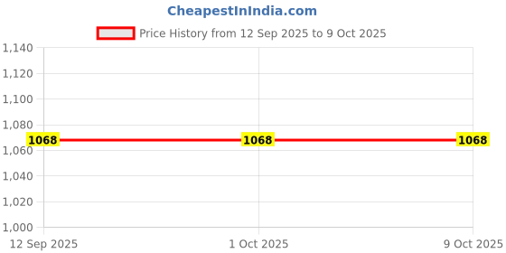 tatacliq.com Rosemoore Reed Diffuser Aroma Refill Oil Pomegranate- 200 ml rosemoore Price History Graph from 12 Sep 2025 to 9 Oct 2025