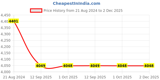tatacliq.com rosemoore Scented Reed Diffuser Refill Oil Driftwood 1 Litre rosemoore Price History Graph from 21 Aug 2024 to 2 Dec 2025