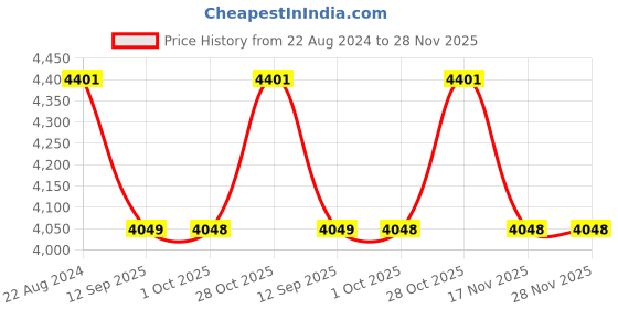 tatacliq.com rosemoore Scented Reed Diffuser Refill Oil Lemongrass 1 Litre rosemoore Price History Graph from 22 Aug 2024 to 27 Nov 2025