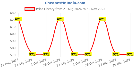 tatacliq.com Rosemoore Scented Room Spray White jasmine - (100 ml) rosemoore Price History Graph from 21 Aug 2024 to 30 Nov 2025