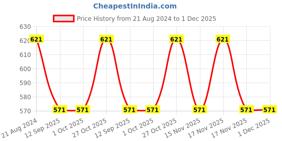 tatacliq.com Rosemoore White Eucalyptus & Kaffir Lime Aroma Oil - 100 ml rosemoore Price History Graph from 21 Aug 2024 to 30 Nov 2025