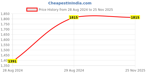 tatacliq.com Rossmax NE100 Nebulizer (White) rossmax Price History Graph from 28 Aug 2024 to 24 Nov 2025