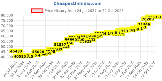 tatacliq.com joyalukkas Round like a wheel gold Pendant joyalukkas Price History Graph from 24 Jul 2024 to 21 Oct 2025