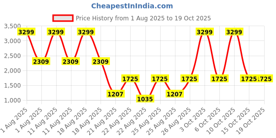 tatacliq.com ROVECTIN Clean Marine Micellar Deep Cleansing Water - 400 ml rovectin Price History Graph from 1 Aug 2025 to 17 Oct 2025