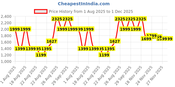 tatacliq.com ROVECTIN Skin Essentials Aqua Soothing UV Protector SPF50+ PA++++ - 50 ml rovectin Price History Graph from 1 Aug 2025 to 30 Nov 2025