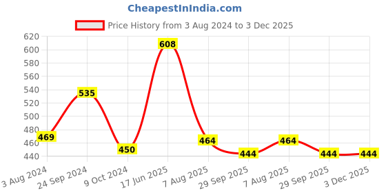 tatacliq.com ROXX Antalya Transparent Glass Coffee Mug (0.23 L) - Set of 6 roxx Price History Graph from 3 Aug 2024 to 3 Dec 2025