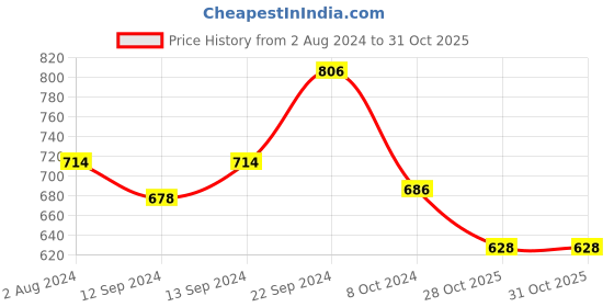 tatacliq.com ROXX Arome Multicolour Ceramic Mug (0.23 L) - Set of 6 roxx Price History Graph from 2 Aug 2024 to 31 Oct 2025