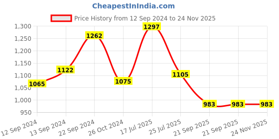 tatacliq.com Roxx Black &  White Porcelain Tea & Coffee Mug - Set of 6 roxx Price History Graph from 12 Sep 2024 to 23 Nov 2025