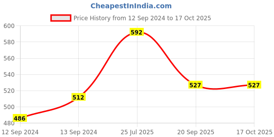 tatacliq.com Roxx Black Ceramic Tea & Coffee Mug - Set of 4 roxx Price History Graph from 12 Sep 2024 to 17 Oct 2025