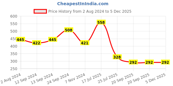 tatacliq.com ROXX Calico Blue Ceramic Mug (0.35 L) - Set of 4 roxx Price History Graph from 2 Aug 2024 to 5 Dec 2025