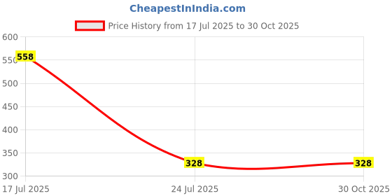 tatacliq.com ROXX Calico Pink Ceramic Mug (0.35 L) - Set of 4 roxx Price History Graph from 17 Jul 2025 to 29 Oct 2025
