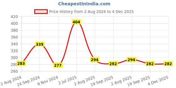 tatacliq.com ROXX Diabolic Transparent Glass Tumbler (0.25 L) - Set of 6 roxx Price History Graph from 2 Aug 2024 to 4 Dec 2025
