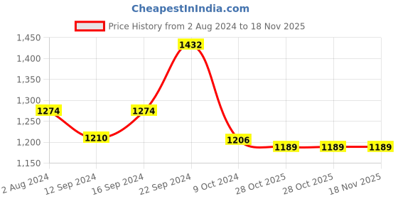 tatacliq.com ROXX Emma Pink & Gold Glass Bowl With Metal Base (2 L) roxx Price History Graph from 2 Aug 2024 to 18 Nov 2025