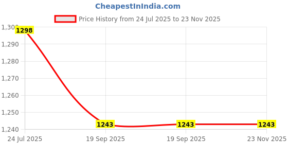 tatacliq.com ROXX Grey Glass Eva Serving Bowl - Set of 12 (260 ml) roxx Price History Graph from 24 Jul 2025 to 23 Nov 2025