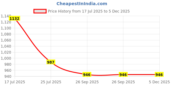 tatacliq.com ROXX Long Champ HB Transparent Glass Drinking Glasses (260 ml) - Set of 12 roxx Price History Graph from 17 Jul 2025 to 5 Dec 2025