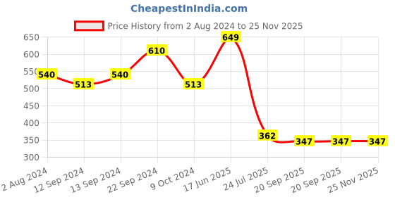 tatacliq.com ROXX Long Champ Transparent Whisky Glasses (315 ml) - Set of 6 roxx Price History Graph from 2 Aug 2024 to 25 Nov 2025