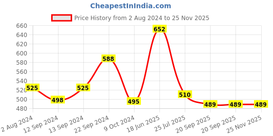 tatacliq.com ROXX Magnolia Transparent Glass Tumbler (0.3 L) - Set of 6 roxx Price History Graph from 2 Aug 2024 to 25 Nov 2025