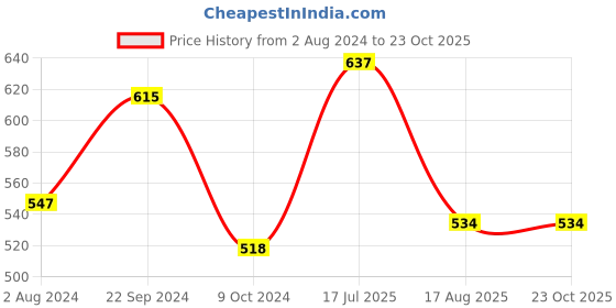 tatacliq.com ROXX Odeon Transparent Glass Beer Tumbler (0.54 L) - Set of 6 roxx Price History Graph from 2 Aug 2024 to 22 Oct 2025