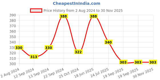 tatacliq.com ROXX Printed Multicolor Stoneware Coffee Dotty Kulhar - Set of 6 (180ml) roxx Price History Graph from 2 Aug 2024 to 30 Nov 2025
