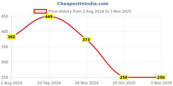 tatacliq.com ROXX Printed Multicolor Stoneware Large Victoria Coffee Mug - Set of 3 (350ml) roxx Price History Graph from 2 Aug 2024 to 31 Oct 2025