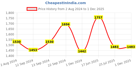 tatacliq.com ROXX Riso Multicolor Bone China Coffee Mug (0.3 L) - Set of 6 roxx Price History Graph from 2 Aug 2024 to 1 Dec 2025