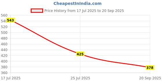 tatacliq.com ROXX Sienna Blue Ceramic Mug (0.25 L) - Set of 6 roxx Price History Graph from 17 Jul 2025 to 20 Sep 2025