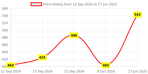tatacliq.com ROXX Sienna Green Ceramic Mug (0.25 L) - Set of 6 roxx Price History Graph from 12 Sep 2024 to 17 Jun 2025