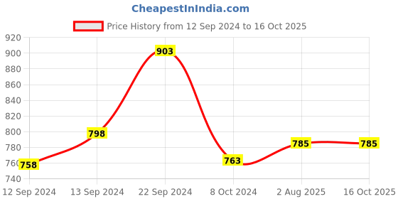 tatacliq.com Roxx Transparent Glass 12-Piece Cup & Saucer Set roxx Price History Graph from 12 Sep 2024 to 15 Oct 2025