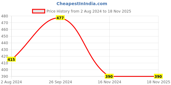 tatacliq.com ROXX Transparent Glass Beer Glasses - Set of 2 (420ml) roxx Price History Graph from 2 Aug 2024 to 17 Nov 2025