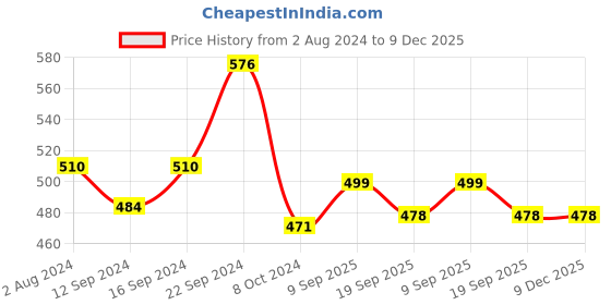 tatacliq.com ROXX Transparent Glass Bowls - Set of 6 (250ml) roxx Price History Graph from 2 Aug 2024 to 9 Dec 2025