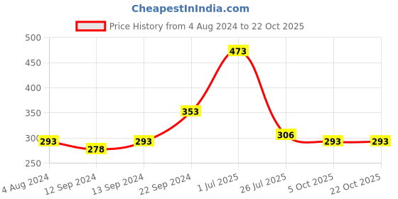 tatacliq.com ROXX Transparent Glass Cubik Tumbler Glasses - Set of 6 roxx Price History Graph from 4 Aug 2024 to 21 Oct 2025