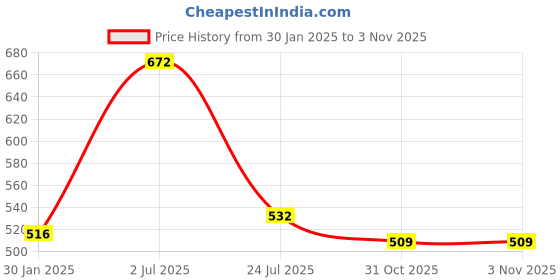 tatacliq.com Roxx Transparent Glass Dessert Bowl - Set of 6 roxx Price History Graph from 30 Jan 2025 to 2 Nov 2025