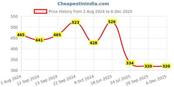 tatacliq.com ROXX Transparent Glass Drinking Glasses (300 ml) - Set of 6 roxx Price History Graph from 2 Aug 2024 to 5 Dec 2025