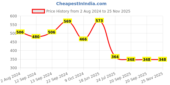 tatacliq.com ROXX Transparent Glass Drinking Glasses (340 ml) - Set of 6 roxx Price History Graph from 2 Aug 2024 to 25 Nov 2025