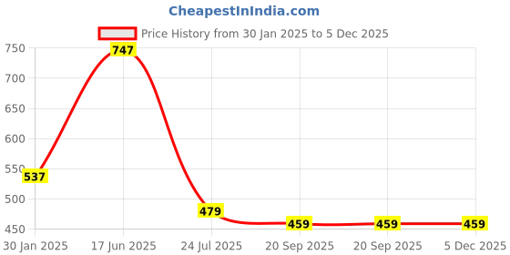 tatacliq.com Roxx Transparent Glass Juice serving Jug roxx Price History Graph from 30 Jan 2025 to 4 Dec 2025