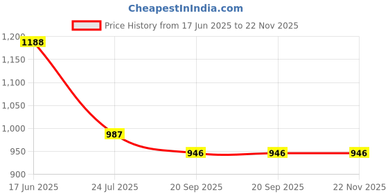 tatacliq.com ROXX Transparent Glass Oval Bowls - Set of 2 roxx Price History Graph from 17 Jun 2025 to 22 Nov 2025