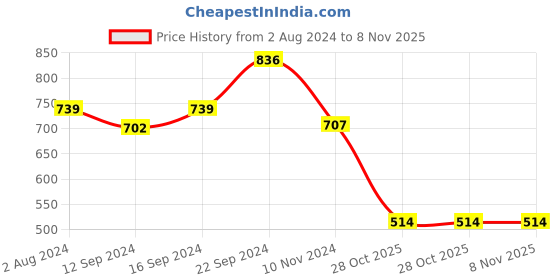 tatacliq.com ROXX Transparent Glass Serving Bowl roxx Price History Graph from 2 Aug 2024 to 8 Nov 2025